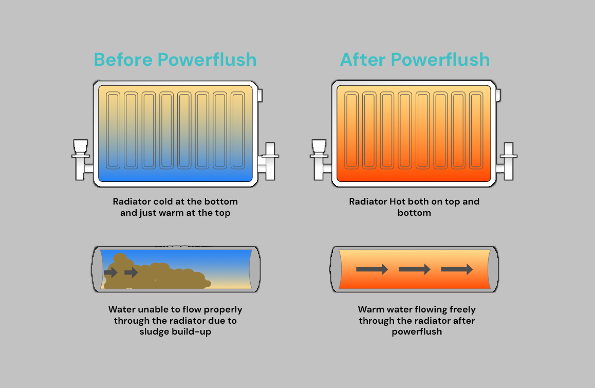 Powerflush Diagram